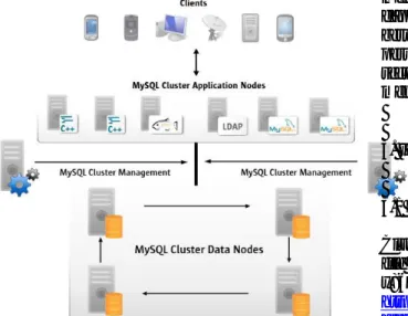 Gambar 2.9: Arsitektur MySQL Cluster 