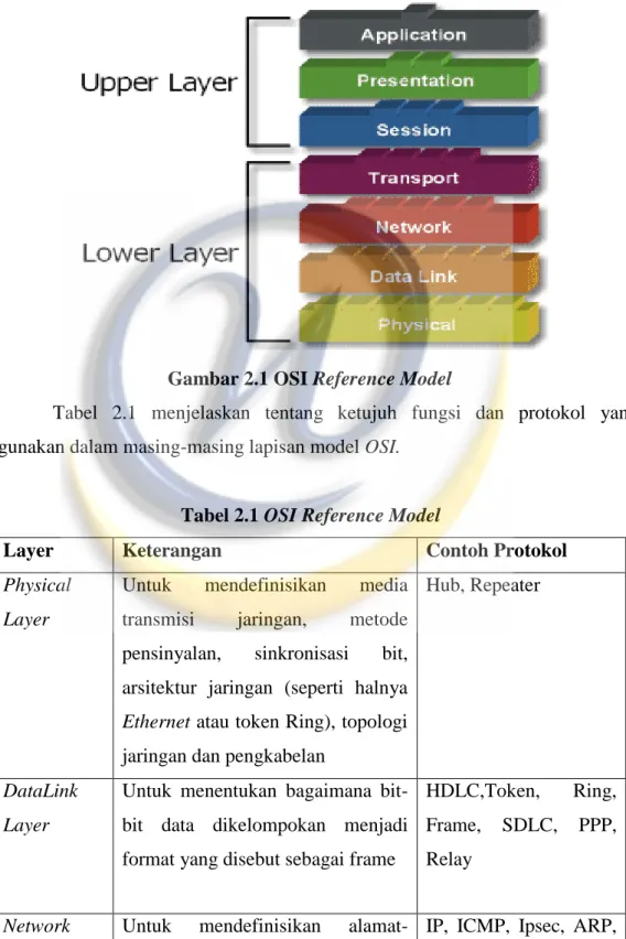 Gambar 2.1 OSI Reference Model 