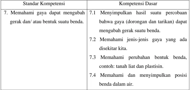 Tabel 3.1  Standar Kompetensi dan Kompetensi Dasar   Materi Gaya Kelas 4 SD 