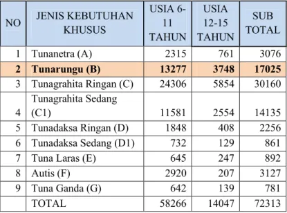 Tabel 1.1 Tabel Jumlah Difabel di Indonesia Berdasarkan Kategori 