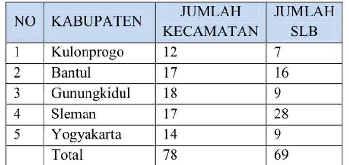 Tabel 1.4 Daftar Perbandingan Jumlah Kecamatan dan Jumlah SLB di DIY 