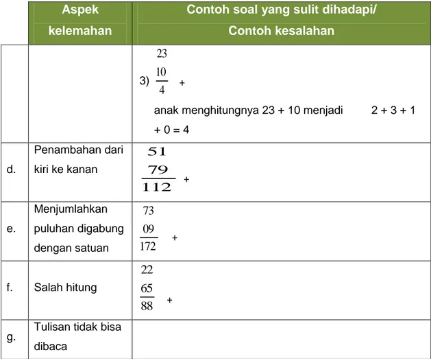 Tabel 3.4 Contoh-contoh kesalahan anak dalam matematika 