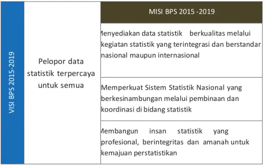 Tabel 2-1 Pernyataan Visi dan Misi BPS 2015-2019 