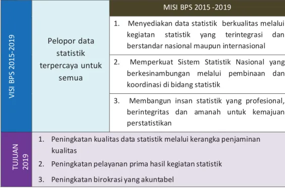 Tabel 2-2 Rumusan Visi, Misi, dan Tujuan BPS 2015-2019 