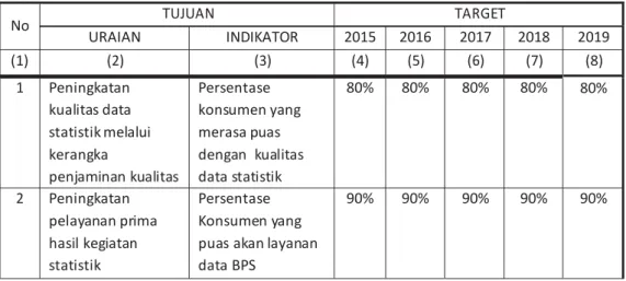 Tabel 2-3 Tujuan dan Indikator Tujuan BPS 2015-2019 