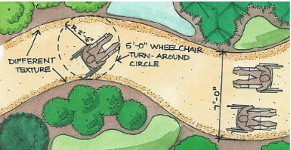 Gambar  1  Contoh  lebar  dan  desain  jalan  sirkulasi  kursi  roda  di  taman.  (Sumber:  http://www.sustland