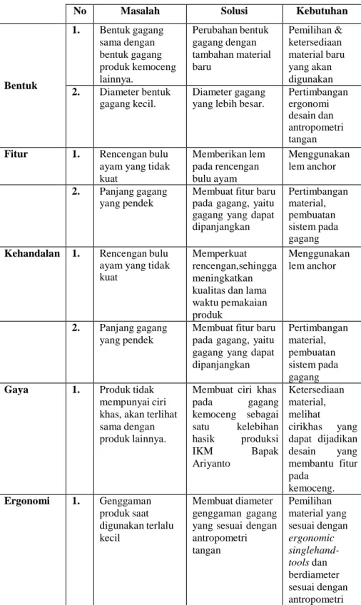 Gambar 2.6 Double-Handle Tools 