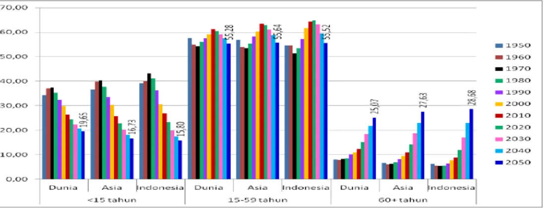 Tabel 1.1 Persentase penduduk lansia di dunia, Asia dan Indonesia tahun 1950-2050 