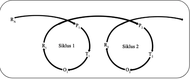 Gambar 2. Skema Prosedur Penelitian Tindakan Kelas 