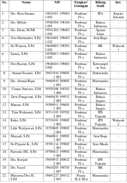 Tabel 2. Daftar Guru SMP Negeri 2 Pangkah Tahun Ajaran 2012/2013 