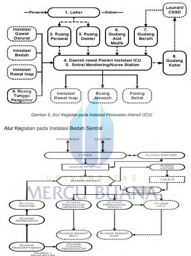 Gambar 5. Alur Kegiatan pada Instalasi Perawatan Intensif (ICU) 