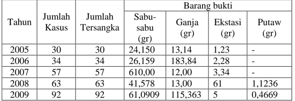 Tabel 1.3  Data Kasus Narkoba Surakarta 