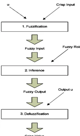 Gambar 6. Sistem Berbasis Aturan Fuzzy 