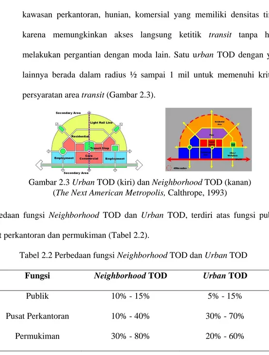 Tabel 2.2 Perbedaan fungsi Neighborhood TOD dan Urban TOD 