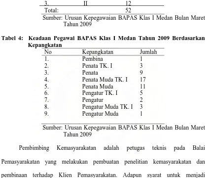 Tabel 4:  Keadaan Pegawai BAPAS Klas I Medan Tahun 2009 Berdasarkan Kepangkatan No 