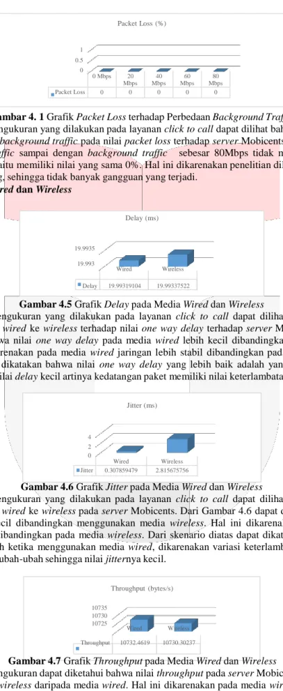 Gambar 4. 1 Grafik Packet Loss terhadap Perbedaan Background Traffic 