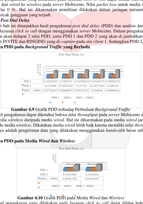 Gambar 4. 8 Grafik Packet Loss pada Media Wired dan Wireless 
