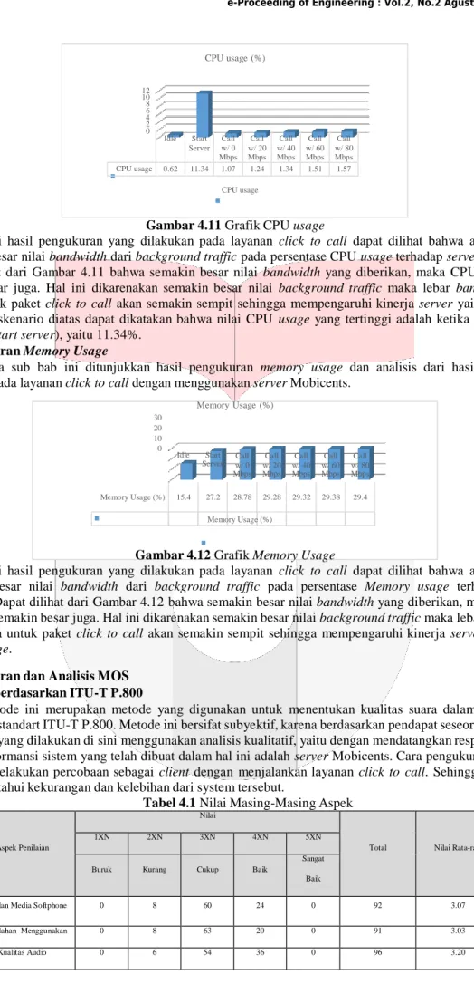 Gambar 4.11 Grafik CPU usage 