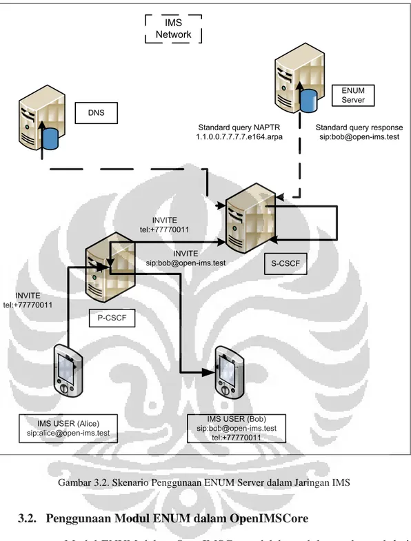 Gambar 3.2. Skenario Penggunaan ENUM Server dalam Jaringan IMS 