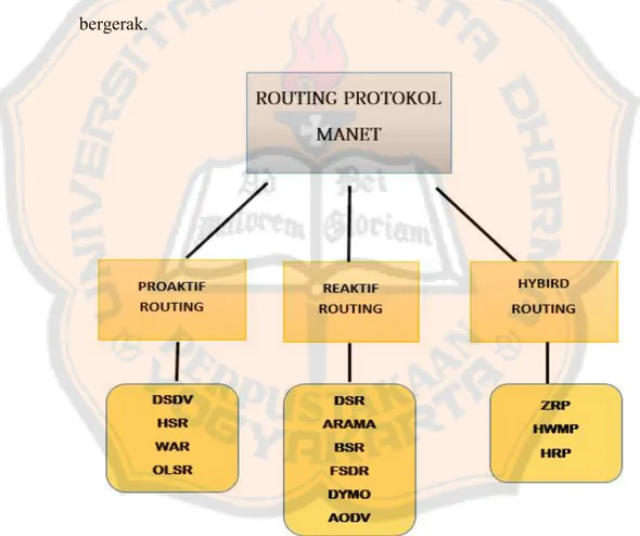 Gambar 1.1.1 Klasifikasi protokol routing di MANET 
