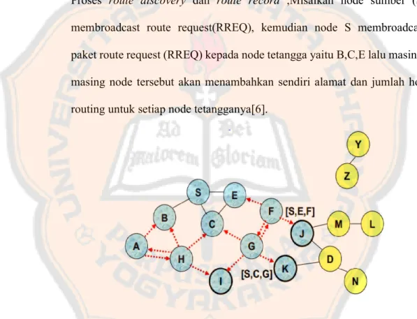 Gambar 2.2.1 Source node membroadcast jalur ke tetangga terdekat 