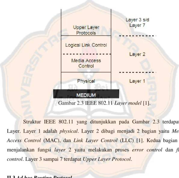 Gambar 2.3 IEEE 802.11 Layer model [1]. 