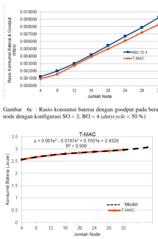 Gambar   6c  : Rasio konsumsi baterai dengan goodput pada beragam  node dengan konfigurasi SO = 3, BO = 4 (dutycycle = 50 %) 