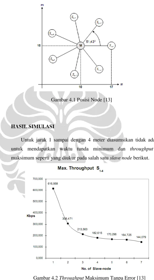 Gambar 4.1 Posisi Node [13] 