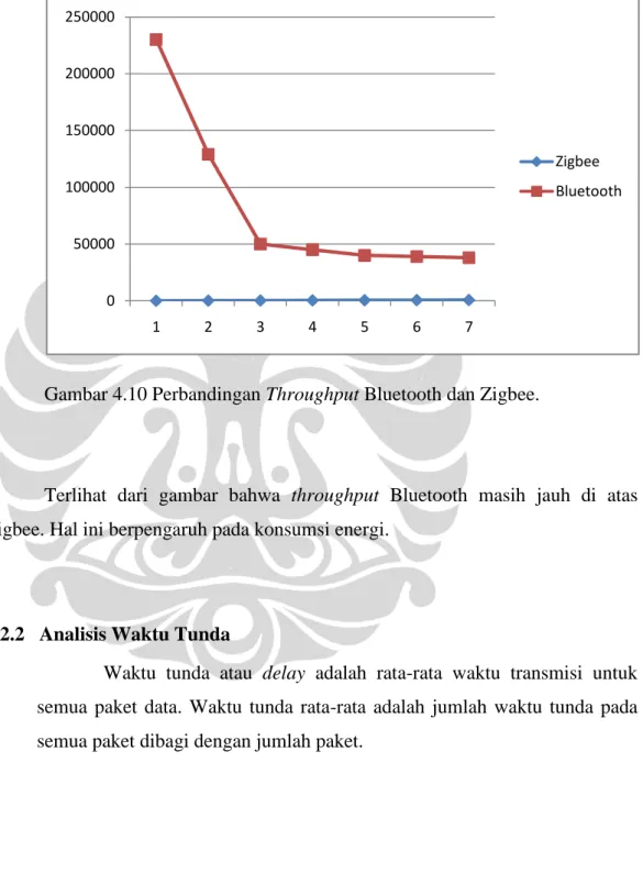 Gambar 4.10 Perbandingan Throughput Bluetooth dan Zigbee.  