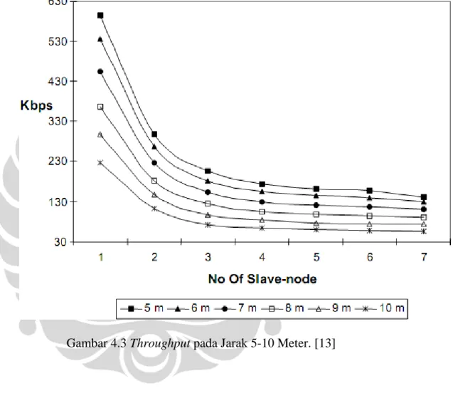 Gambar 4.3 Throughput pada Jarak 5-10 Meter. [13] 