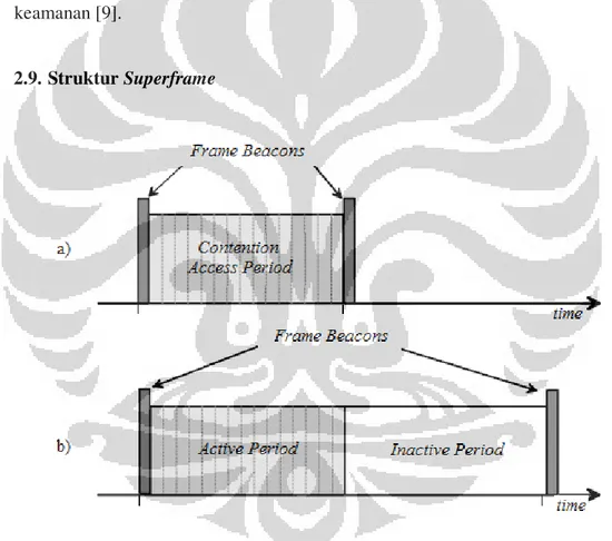 Gambar 2.6. Struktur Superframe Tanpa GTS [9] 