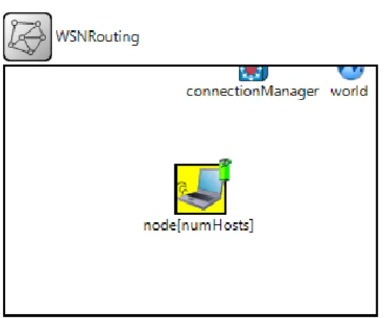 Gambar  3  merupakan  gambar  dari  file  WSNRouting.ned  yang  telah  dibuat.  Gambar  yang  bertuliskan  node[numHosts]  apd  agambar  3  merupakan  gambar  dari  perumpamaan  node