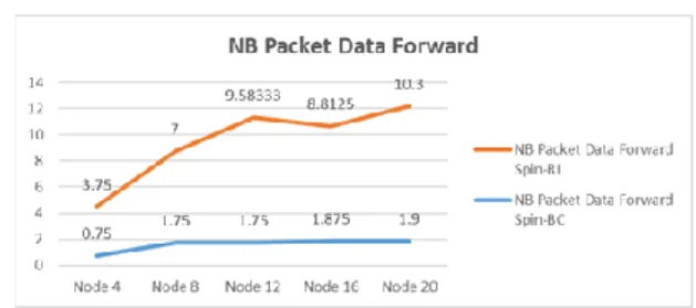 Gambar 12. Grafik Hasil NB Packet Data Forward  Berdasarkan pengujian Rata-rata NB Packet  Data  Forward  yang  digunakan  untuk  meneruskan jumlah paket data yang di teruskan  oleh  pesan  REQ  pada  routing  SPIN-BC  dan  SPIN-RL