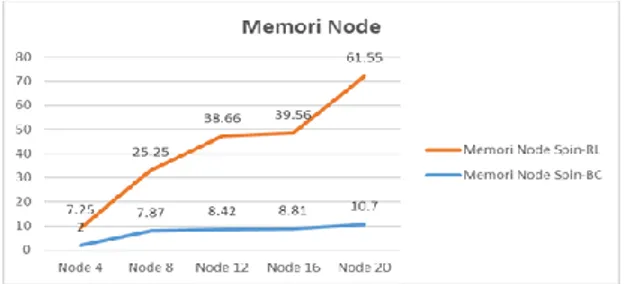 Gambar 15. Grafik Hasil Memori Node  Pada grafik tersebut dapat diketahui bahwa 