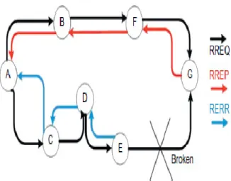 Gambar 2 Routing Mechanism in AODV 
