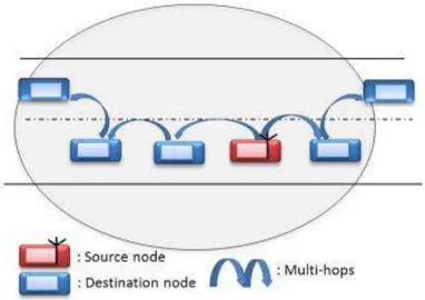 Gambar 4 Multi Hop beaconing  7.  Routing Protocol  
