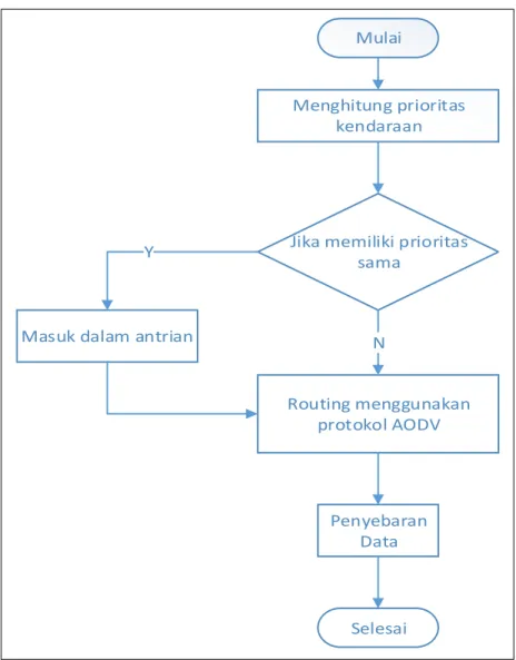 Gambar 7 Flow Chart System 