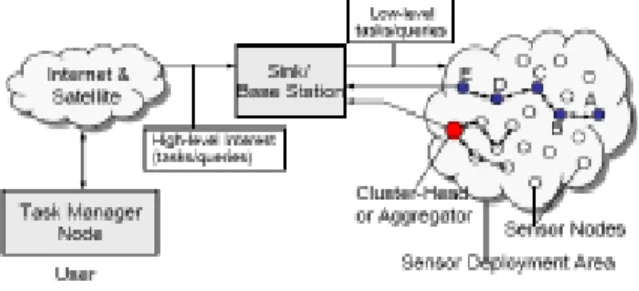 Gambar 1.  Ilustrasi Sebuah Jejaring  Sensor Nirkabel. 