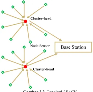 Gambar 2.1 Urutan Mode pada Node Sensor 