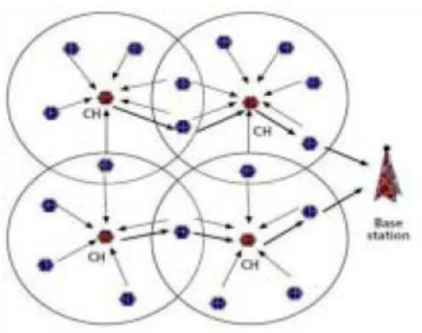 Gambar 3. Model kluster berbasis hirarkis  b.   Routing  protokol  berbasis  cluster  pada 