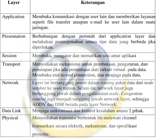 Tabel 2.1 OSI Layer 