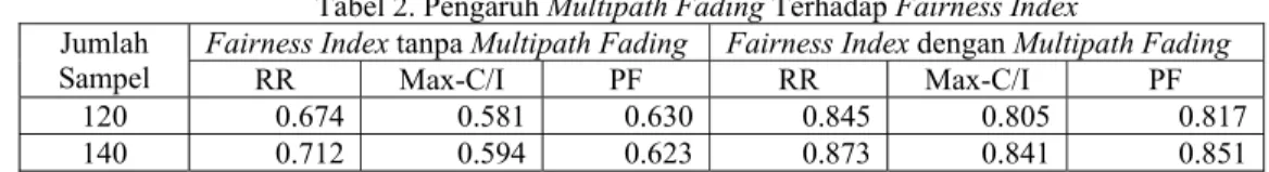 Tabel 2. Pengaruh Multipath Fading Terhadap Fairness Index  Jumlah 