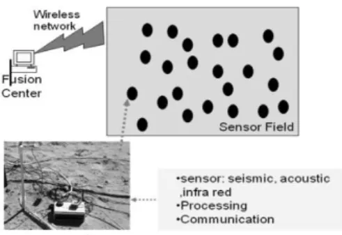 Gambar 1.  Sistem Jaringan Sensor     Nirkabel (E.D.Wardhani 2012) 