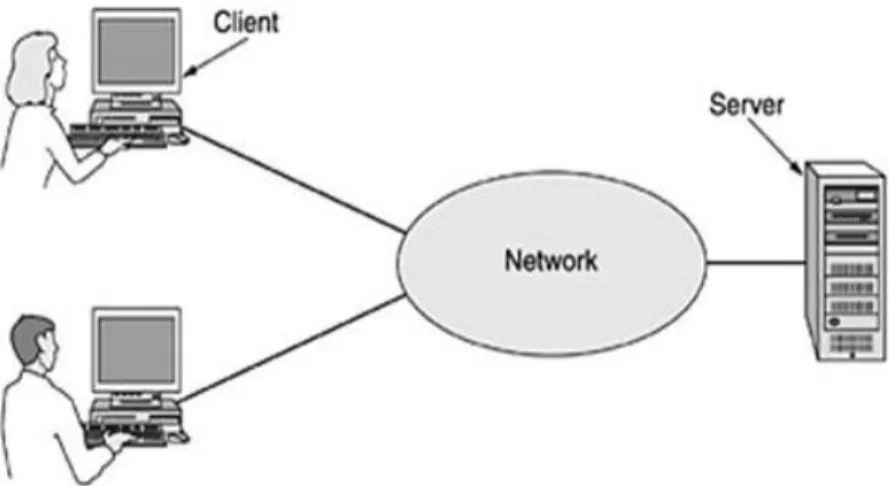 Gambar 2.2 Client-Server  (sumber: Tanenbaum, 2003:4)  DHCP 