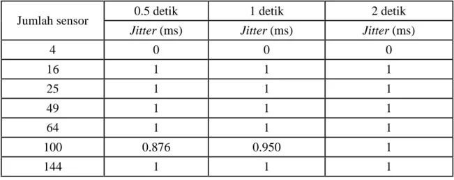 Tabel 3.  Tabel rata-rata jitter dengan ketinggian 0-5 meter untuk interval penyensoran  0,5 detik, 1 detik dan 2 detik 