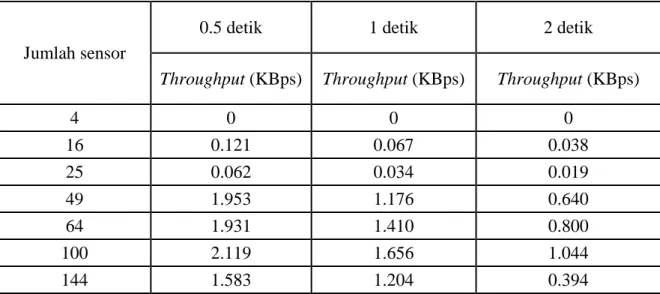 Tabel  5.  Tabel  rata-rata  throughput  dengan  ketinggian  0-10  meter  untuk  interval  penyensoran 0,5 detik, 1 detik dan 2 detik 