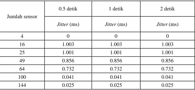Tabel  7.  Tabel  rata-rata  jitter  dengan  ketinggian  0-10  meter  untuk  interval  penyensoran 0,5 detik, 1 detik dan 2 detik 