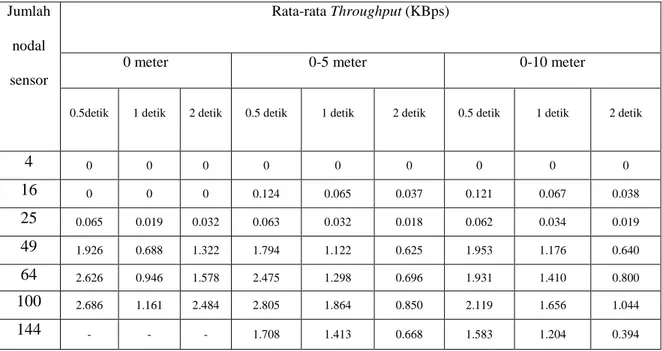 Tabel  9.  Tabel  perbandingan  rata-rata  throughput  dengan  variasi  ketinggian  nodal  sensor dan  interval penyensoran 0.5 detik, 1 detik dan 2 detik 