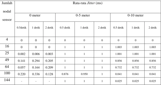 Tabel 11. Tabel perbandingan rata-rata jitter dengan variasi ketinggian nodal sensor  dan  interval penyensoran 0.5 detik, 1 detik dan 2 detik 