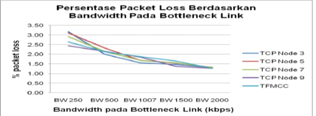 Gambar 4. Perbandingan packet loss berdasarkan bandwidth bottleneck link 